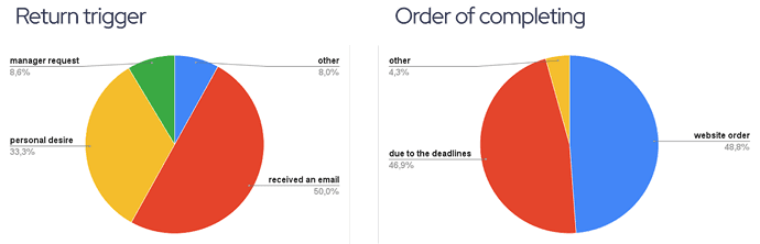 Key findings from the research - Survey insights